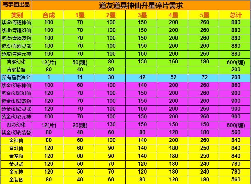 《道友请留步》道具神仙升星碎片需求