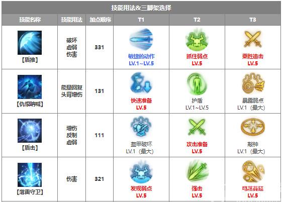 命运方舟裁决者督军怎么加点