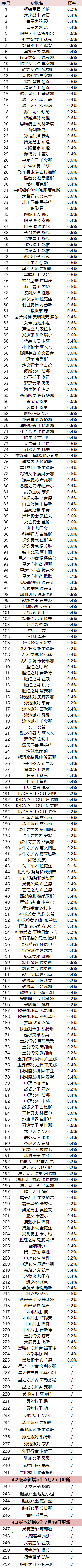 英雄联盟手游魄罗宝箱皮肤列表