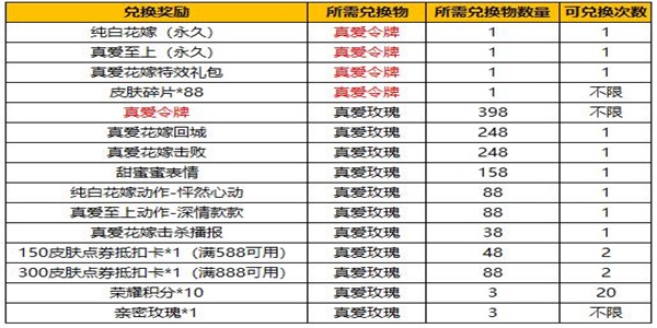 《王者荣耀》纯白花嫁结束时间介绍