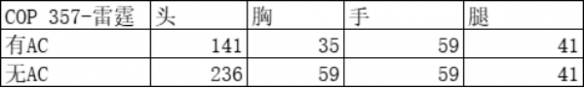 《cf手游》COP357雷霆介绍