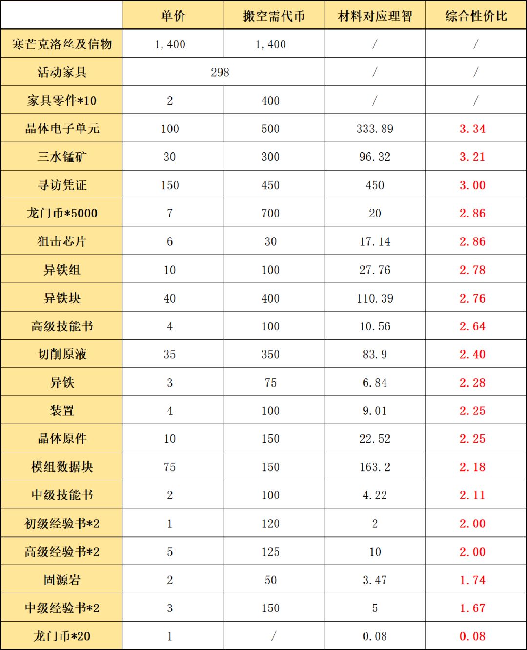 《明日方舟》将进酒活动商店兑换建议