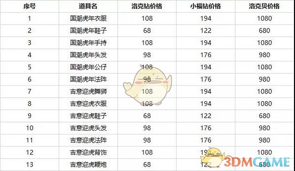 《洛克王国》过年福气装获取方法