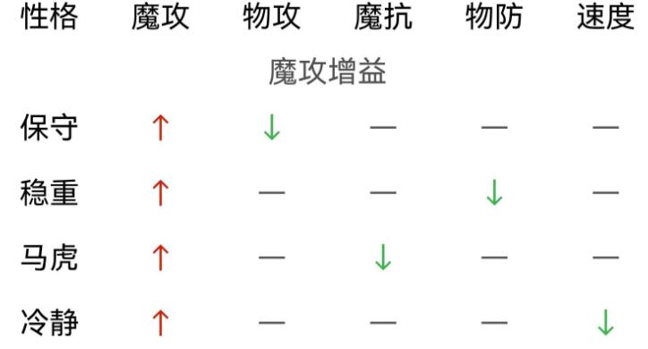 《洛克王国》雏凤极品性格推荐