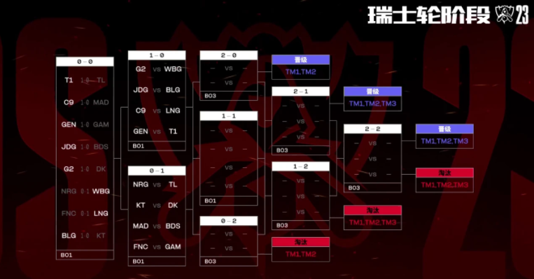 2023LOL全球总决赛赛程