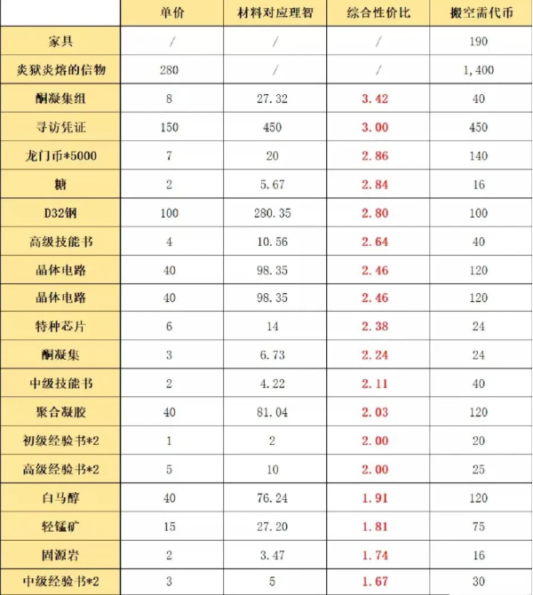 《明日方舟》画中人复刻材料兑换攻略