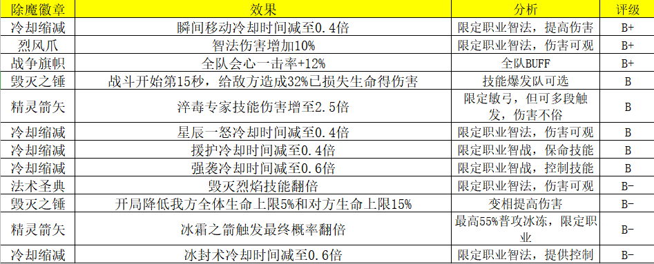 除魔试炼之保姆级BUFF教程