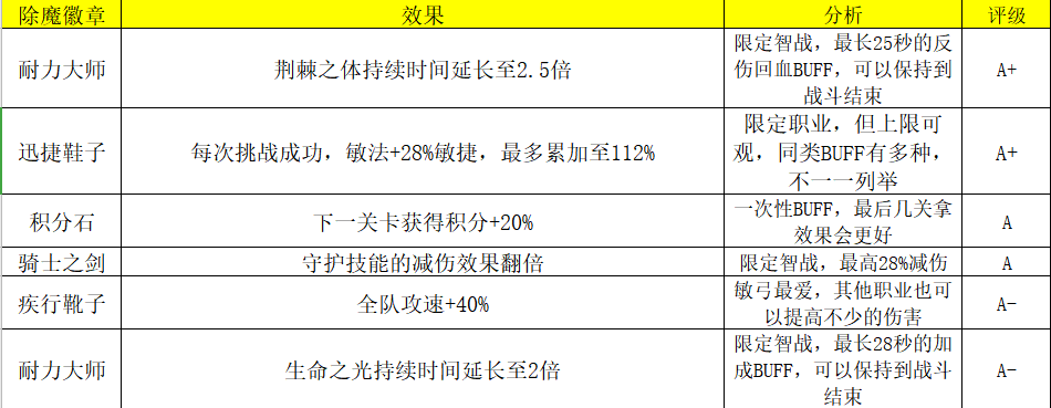 除魔试炼之保姆级BUFF教程