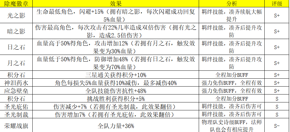 除魔试炼之保姆级BUFF教程