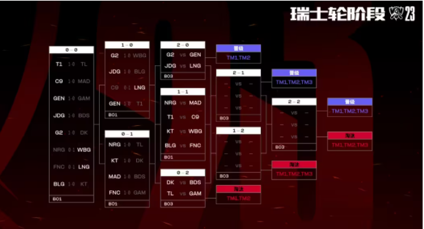 2023LOL全球总决赛赛程