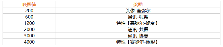 《幻塔》赛弥尔唤醒奖励一览