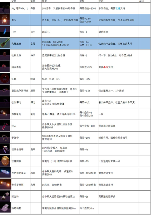 雨中冒险2装备图鉴_雨中冒险2装备一览