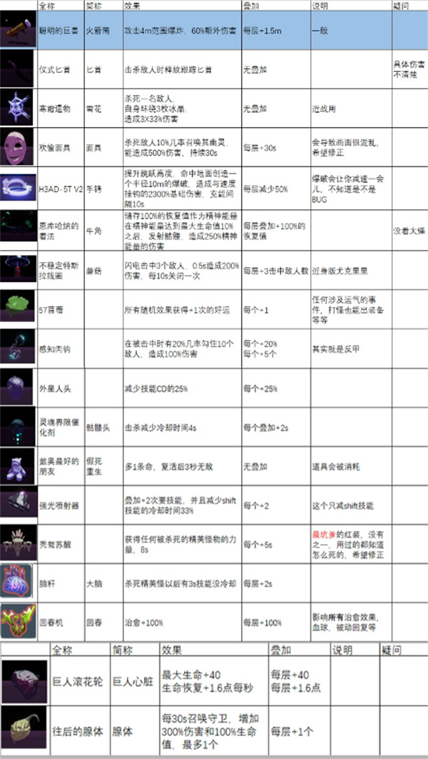 雨中冒险2装备图鉴_雨中冒险2装备一览