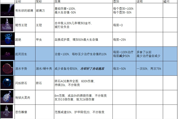 雨中冒险2装备图鉴_雨中冒险2装备一览