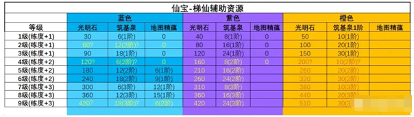 《古剑奇谭木语人》仙宝升级材料需求一览