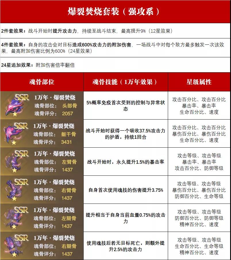 《斗罗大陆：魂师对决》全魂骨搭配攻略