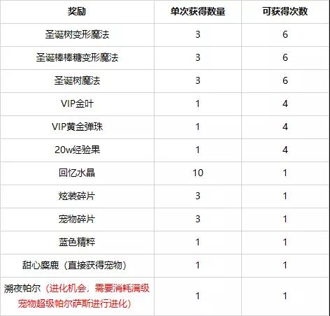 《洛克王国》甜心麋鹿的礼物活动攻略