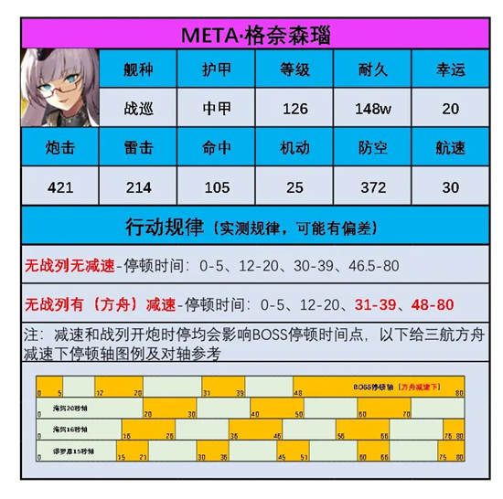 《碧蓝航线》META格奈森瑙打法阵容推荐