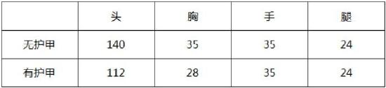 《CF手游》王者之城武器评测