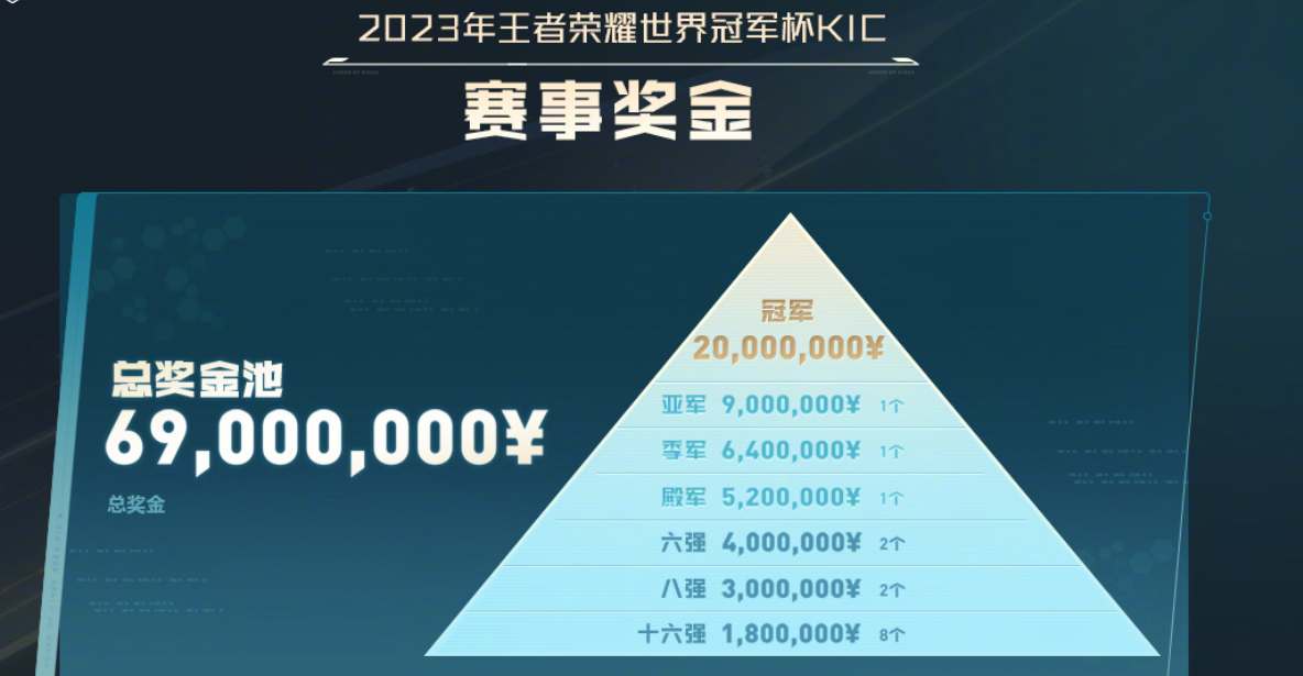 《王者荣耀》2023KIC奖池奖金介绍