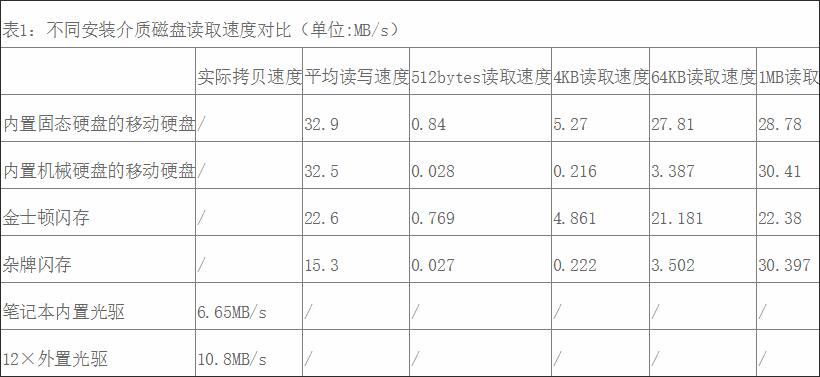 电脑使用哪种介质重装系统最快