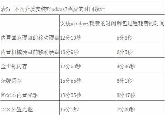 电脑使用哪种介质重装系统最快