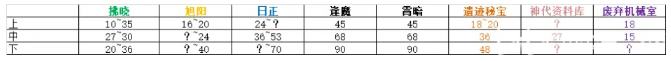 《悠久之树》遗迹试炼高分打法攻略