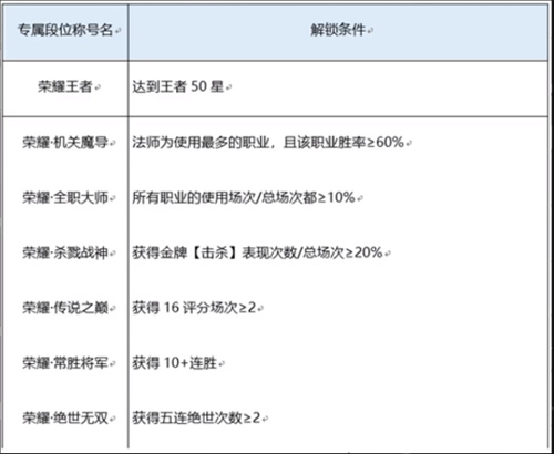 《王者荣耀》荣耀之路高光闪耀称号获取攻略