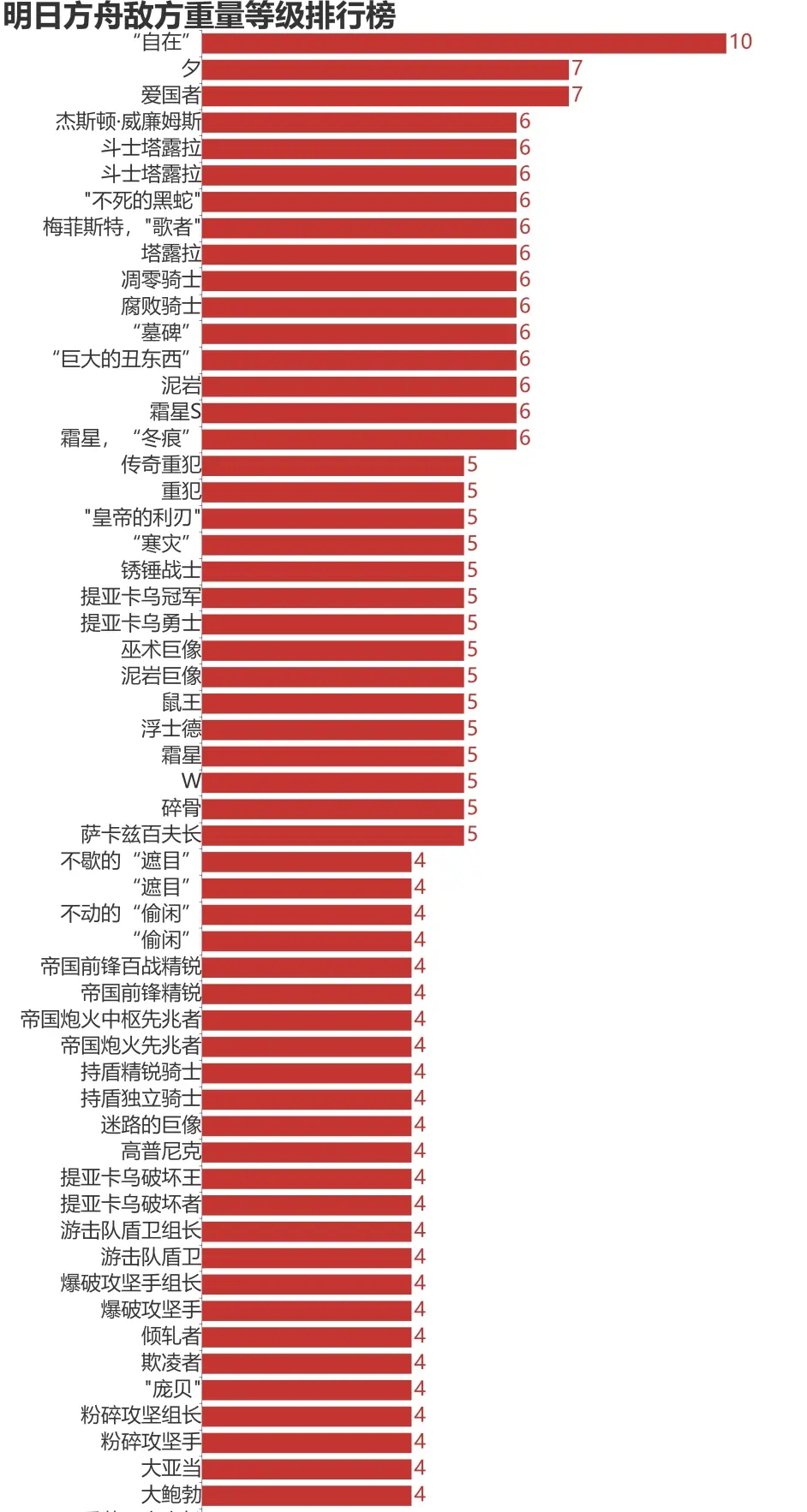 《明日方舟》敌方重量等级表一览