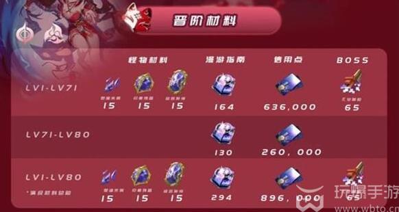 崩坏星穹铁道花火突破材料