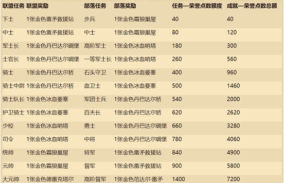 《炉石传说》军衔作用介绍