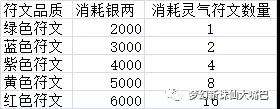 《梦幻新诛仙》符文炼化作用介绍