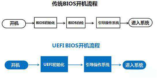 为你详解电脑UEFI与BIOS的区别