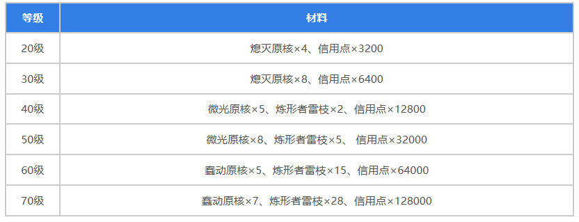 《崩坏星穹铁道》黄泉突破材料攻略