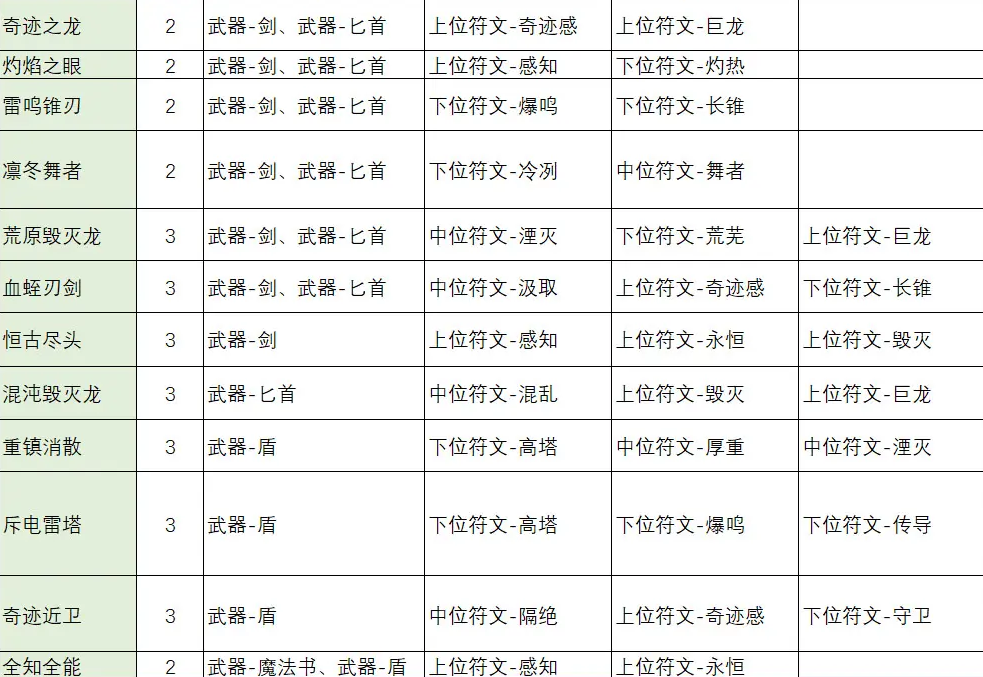 《不一样传说2》符文之语怎么合成_《不一样传说2》符文之语合成公式一览