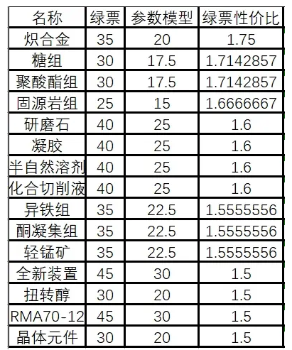 《明日方舟》寻访参数模型兑换推荐