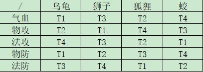 《一念逍遥》灵兽属性培养攻略