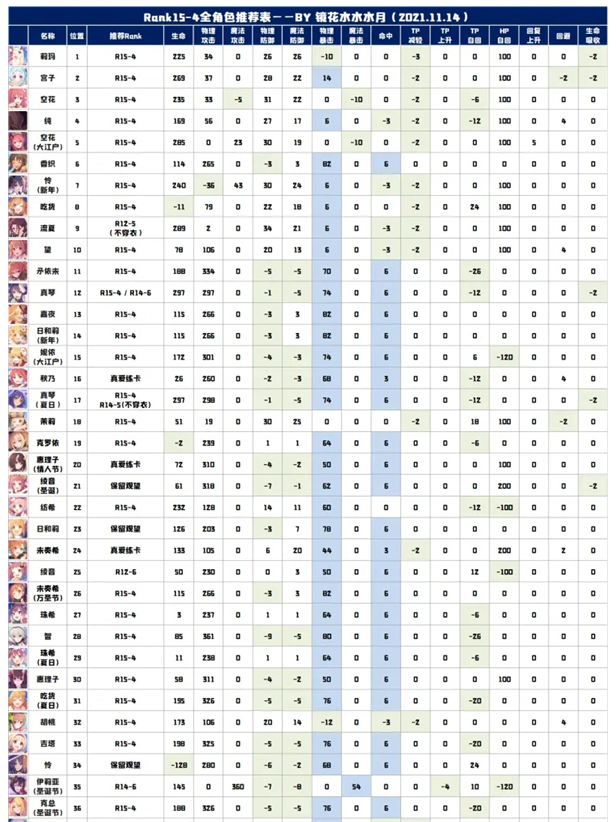 《公主连结》国服R15-4全角色rank推荐