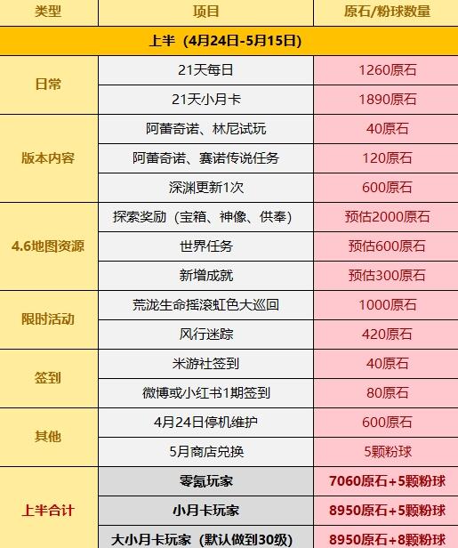 原神4.6能得到多少原石_ 原神4.6得到原石攻略