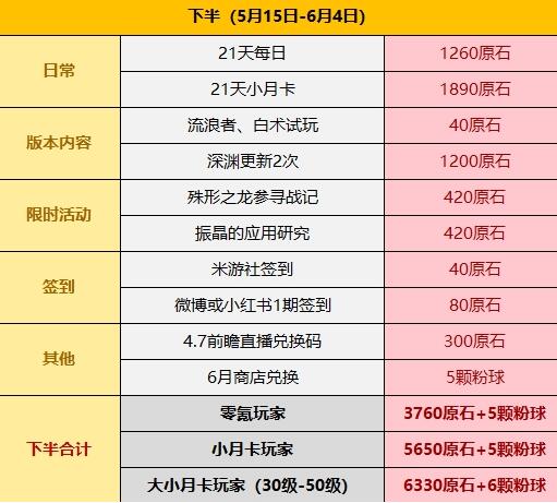 原神4.6能得到多少原石_ 原神4.6得到原石攻略