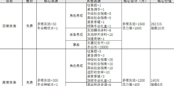 物华弥新每月免费抽卡次数有多少次_物华弥新每月免费抽卡次数攻略