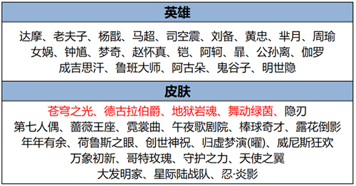 王者荣耀6月13日碎片商店更新内容