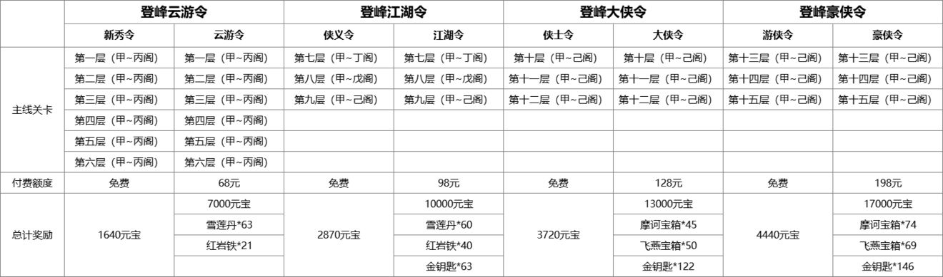 《武林英雄传》登峰令奖励领取规则