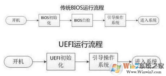 uefi启动是什么意思 新的启动方式uefi详解