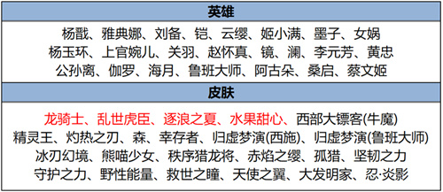 王者荣耀2024年11月21日碎片商店更新内容