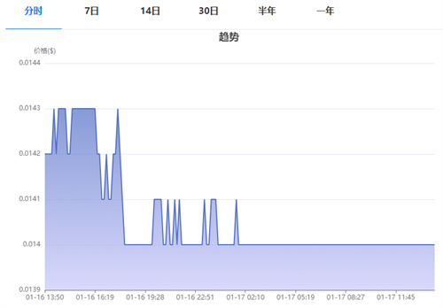 aura币的价格是多少