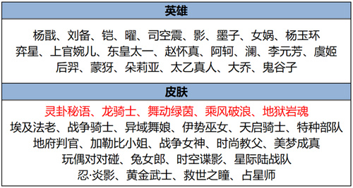 王者荣耀2025年1月23日碎片商店更新