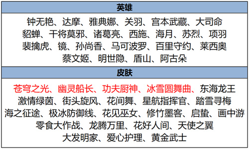 王者荣耀2025年2月7日碎片商店更新