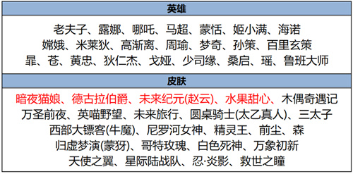 王者荣耀2025年2月20日碎片商店更新