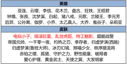 王者荣耀2025年3月6日碎片商店更新